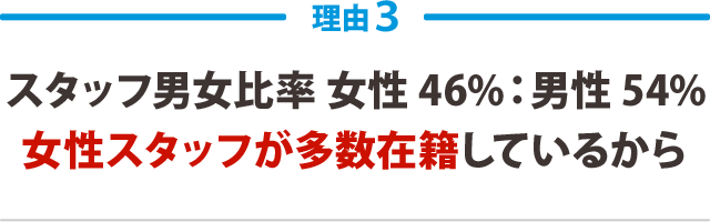 3.スタッフ男女比率 女性 46%:男性 54%女性スタッフが多数在籍しているから